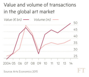 art volume vs sale price